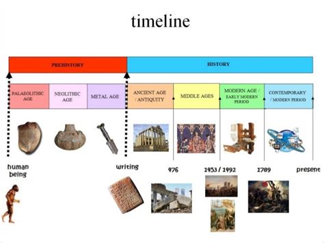 Age Of Empires 4 Timeline - Introduction to history: basic vocabulary ...