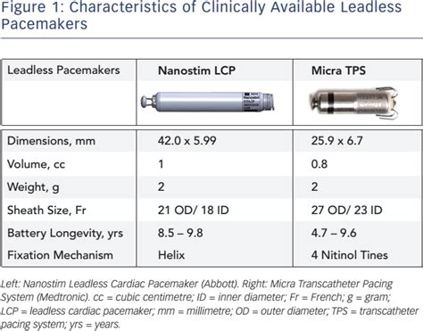 End-of-life Management of Leadless Cardiac Pacemaker Therapy | AER Journal