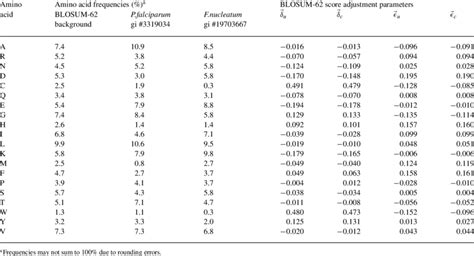 Compositional adjustment of the BLOSUM-62 substitution matrix | Download Table