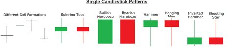 What are the Candlesticks Charts? – MM 5007