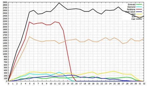 1.19 Ore Chart