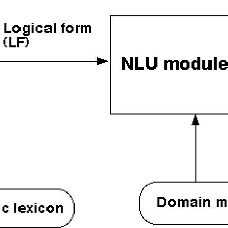 NLU module architecture | Download Scientific Diagram