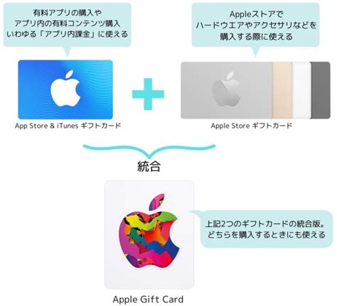 Appleギフトカードとは？ 使い方・使い道（何に使えるのか）を初心者向けに解説 | アプリオ