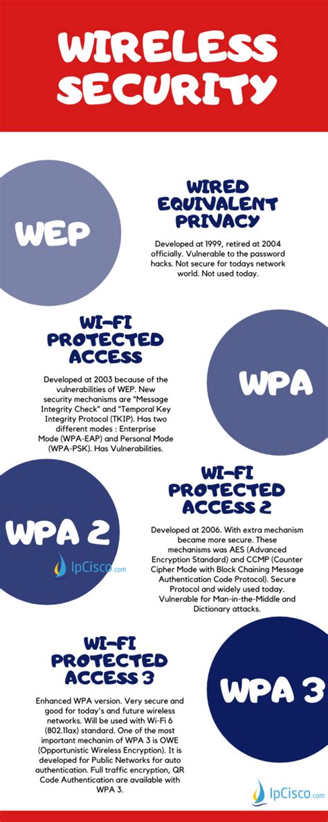 WEP | WPA | WPA2 | WPA3 | Wireless Security Protocols ⋆ IpCisco