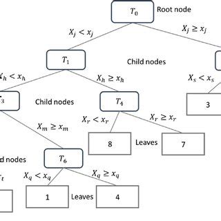 Example of a full regression tree | Download Scientific Diagram