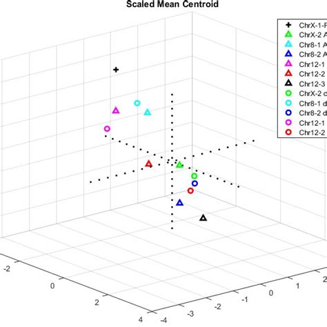 Average 3D position of normal and aneuploid (trisomy 12) chromosomes.... | Download Scientific ...