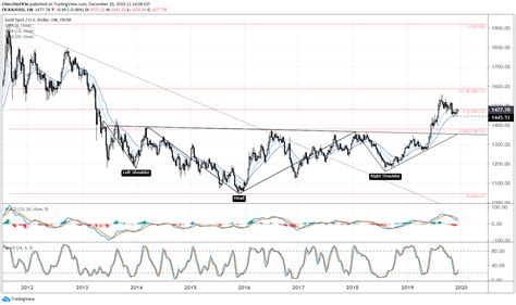 Gold Price Forecast: Breakout or Breakdown? - Key Levels for XAU/USD