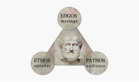 Ethos Logos Pathos - Ethos Pathos Logos Aristotle PNG Image | Transparent PNG Free Download on ...