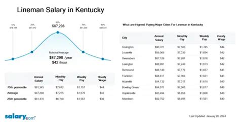 Lineman Salary in Kentucky | Salary.com