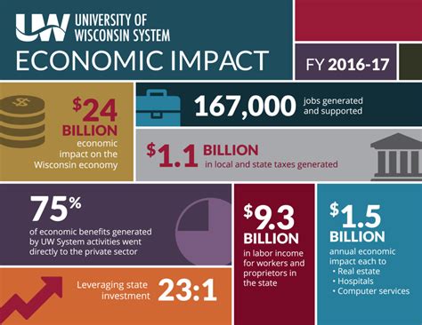 Economic Impact Study | Economic Development