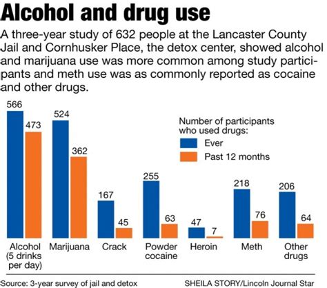 Three-year study has comprehensive data on alcohol and drug use | Local | journalstar.com