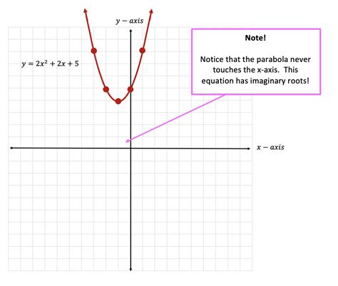 Quadratic Equations with Two Imaginary Solutions - Math Lessons