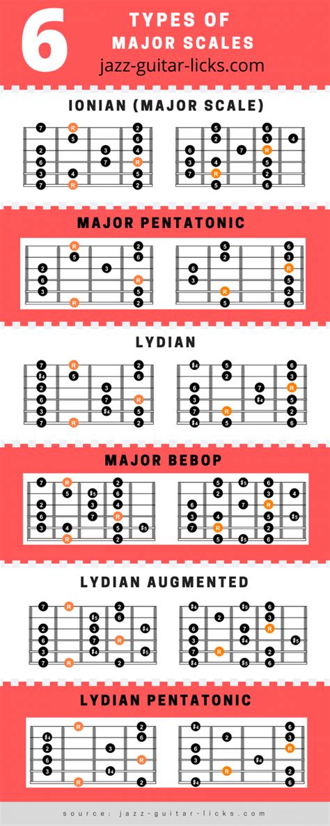 Printable Guitar Scales Chart