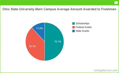 Ohio State University - Main Campus Financial Aid & Scholarships