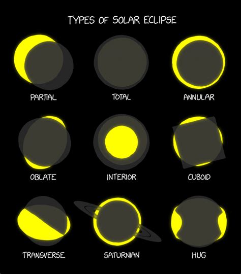 2816: Types of Solar Eclipse - explain xkcd