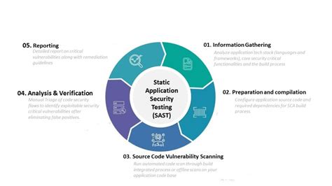 Top 10 Static Application Security Testing (SAST) Tools in 2023 - Spectral