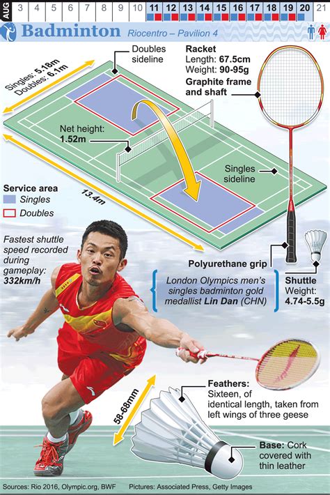 RIO 2016: Olympic Badminton infographic #olympicgames #olympic #games | Olympic badminton ...