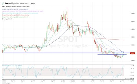 Spotify Axes Jobs and Stock Runs Into Resistance. Here's the Trade. - TheStreet