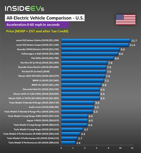 Compare EVs: Guide To Range, Specs, Pricing & More