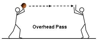 Basketball Passing Drills – Basics | AVCSS Basketball