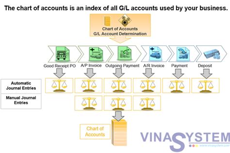 Vina System - Tư vấn và triển khai giải pháp SAP Business One và Franchise.