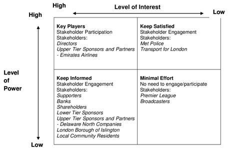 Mendelow's power/interest matrix during stadium operations | Download Scientific Diagram