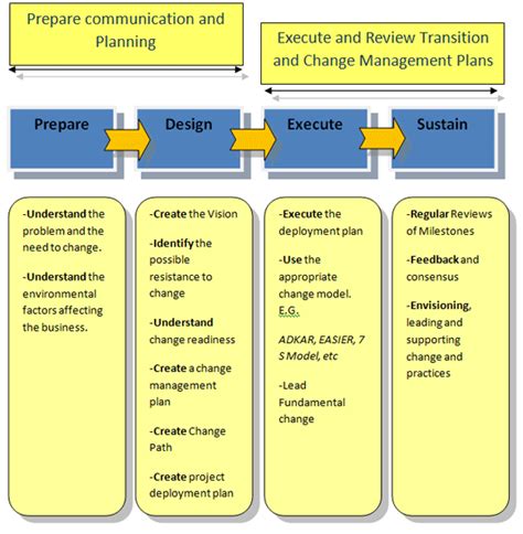 Change Management Process | Change management, Business management, What is change