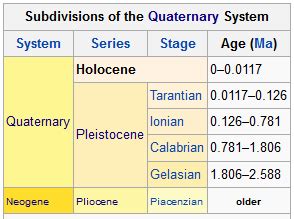 Holocene Epoch | Geology Page