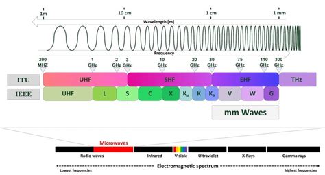 The microwave portion of the electromagnetic spectrum and its ...