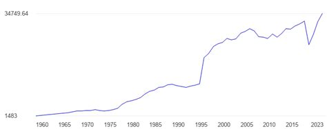 Bahamas GDP per capita, current dollars - data, chart ...