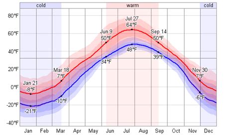 Average Weather For Churchill, Manitoba, Canada - WeatherSpark