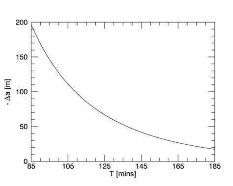 Change of the semi-major axis with orbital period. | Download ...