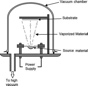 Schematic sketch of thermal evaporation deposition | Download Scientific Diagram