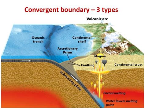 PPT - Convergent boundary – 3 types PowerPoint Presentation, free ...