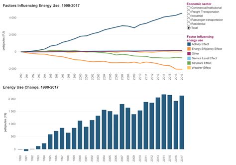 Energy efficiency has limited Canada’s increasing energy demand ...