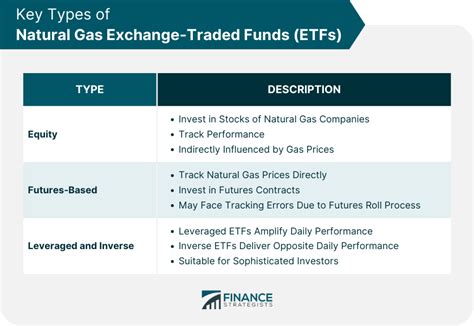 Natural Gas ETF | Definition, Types, Evaluation, Steps to Invest