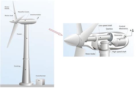 Wind Turbine Wiring Diagram Collection