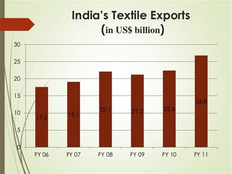 Textile Industry Analysis