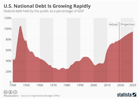 government debt as a percentage of gdp