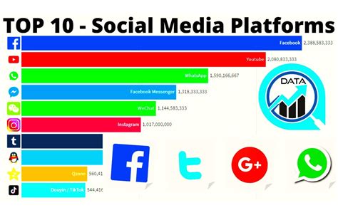 The Top 10 Social Media Sites and Platforms | DY Tech