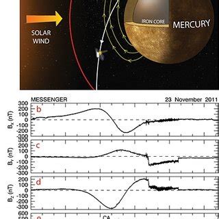 (PDF) MESSENGER Observations of Mercury's Dayside Magnetosphere under ...