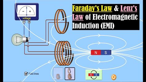 Faraday Law of Electromagnetic Induction- EMI- Lenz Law- Electromagnetic Induction- PhET ...