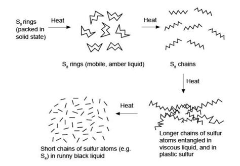 Allotropes of sulfur | Experiment | RSC Education