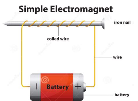 what is an electromagnet draw a circuit diagram to show iron can be ...