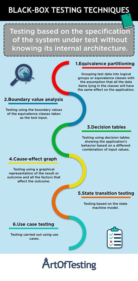 Black Box Testing | The Complete Guide - ArtOfTesting