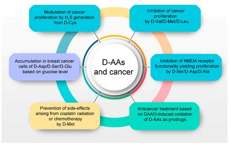 D-Amino Acids and Cancer: Friends or Foes?