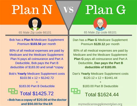 Medicare Supplement Plan N | Medicare Plan N | Medigap Plan N