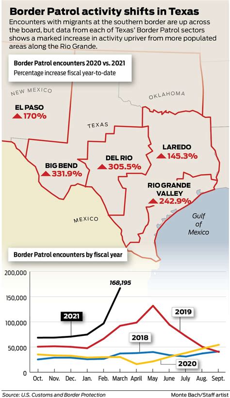 'The worst we’ve seen': Migrant influx overwhelms Southwest Texas border counties