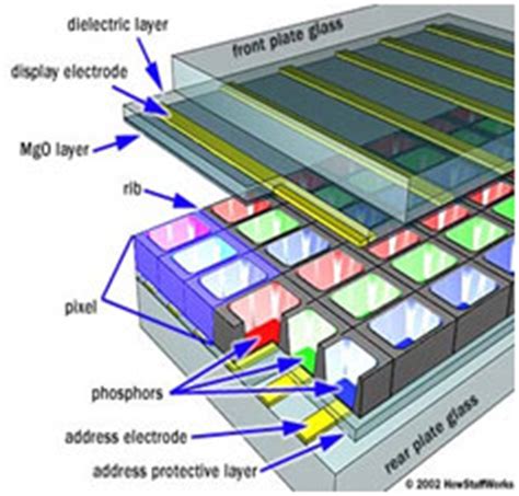 Plasma electronics display technology - Polytechnic Hub