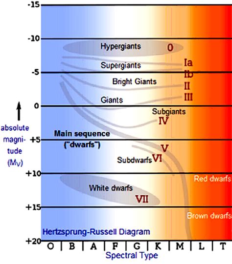 Chandra :: Educational Materials :: The Hertzsprung-Russell Diagram